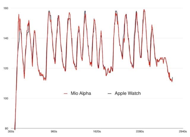 Apple Watch vs Mio Alpha