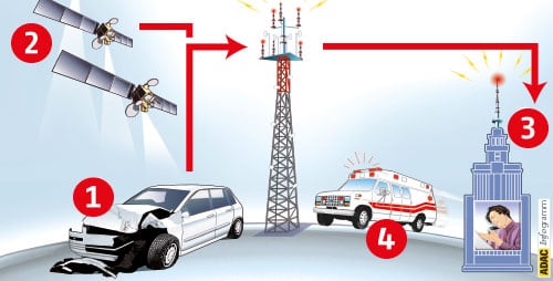 eCall, Chiamata ai Servizi di Emergenza: Come funziona l'eCall in auto (SOS), eCall Obbligatorio in Europa eCall, Chiamata ai Servizi di Emergenza: Come funziona l'eCall in auto (SOS)