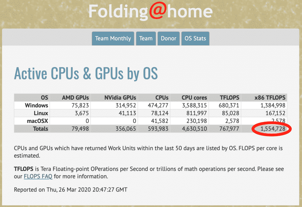 Folding@Home 1.5 ExaFLOPS COVID-19